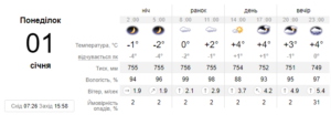 Погода у Запоріжжі 1 січня