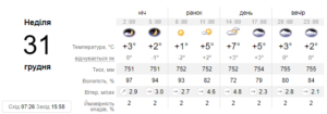 Погода у Запоріжжі 31 грудня