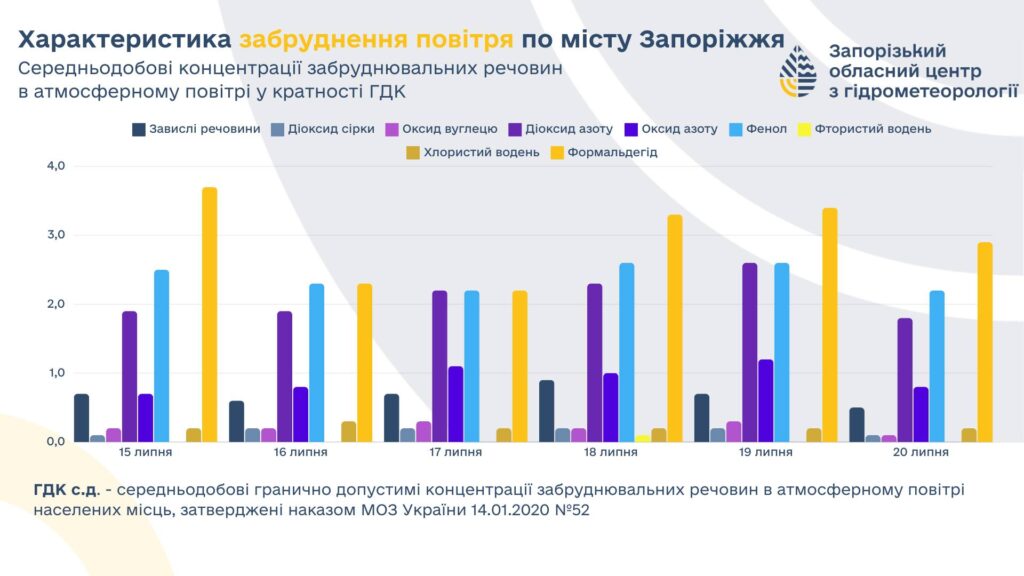 У повітрі в Запоріжжі виявили чотири шкідливих речовини