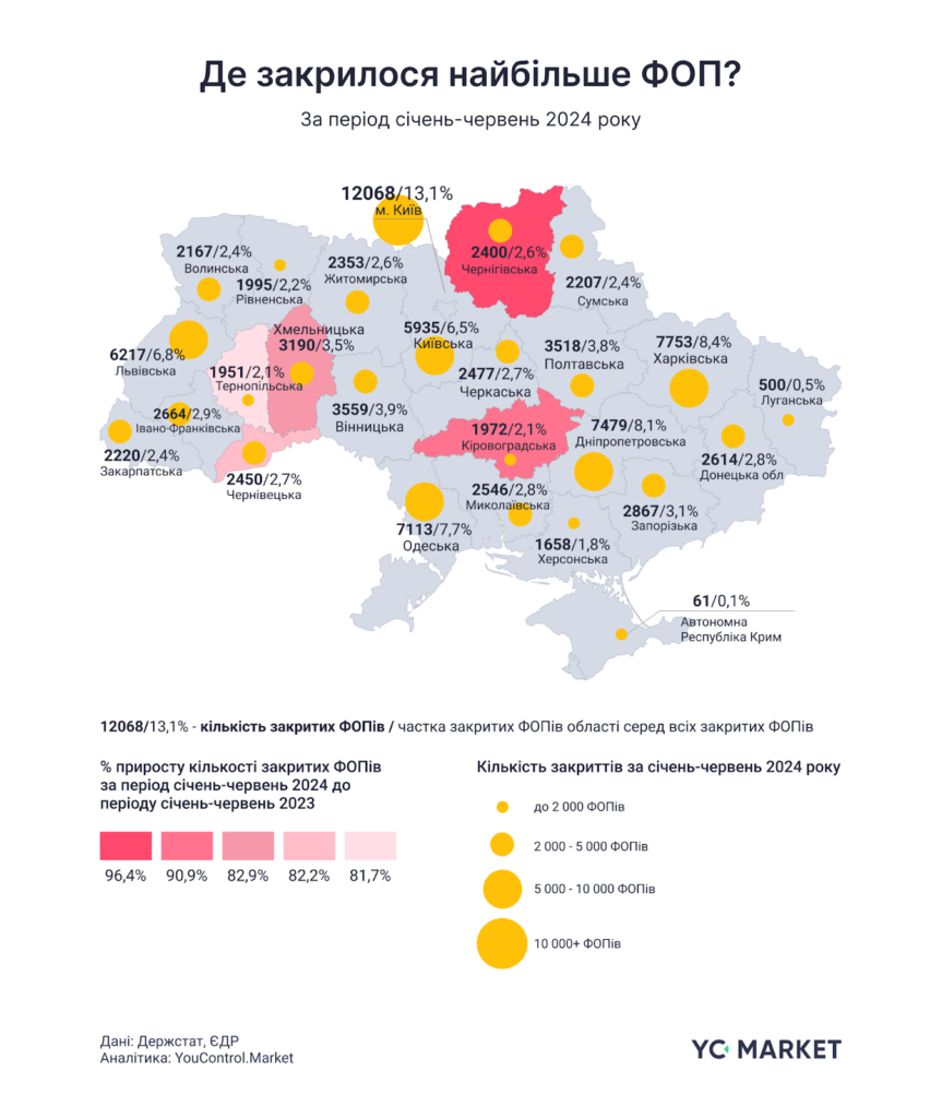 Яка кількість закритих ФОПів по Україні