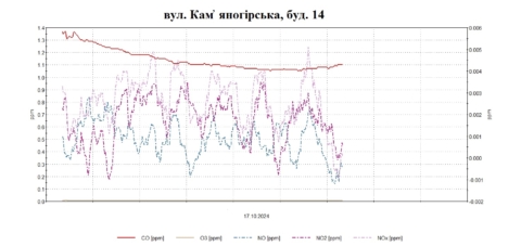 Дослідження атмосферного повітря на вул. Кам'яногірській