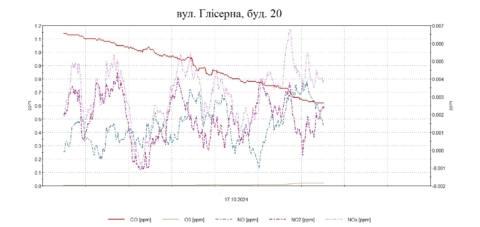 Дослідження атмосферного повітря на вул. Глісерній